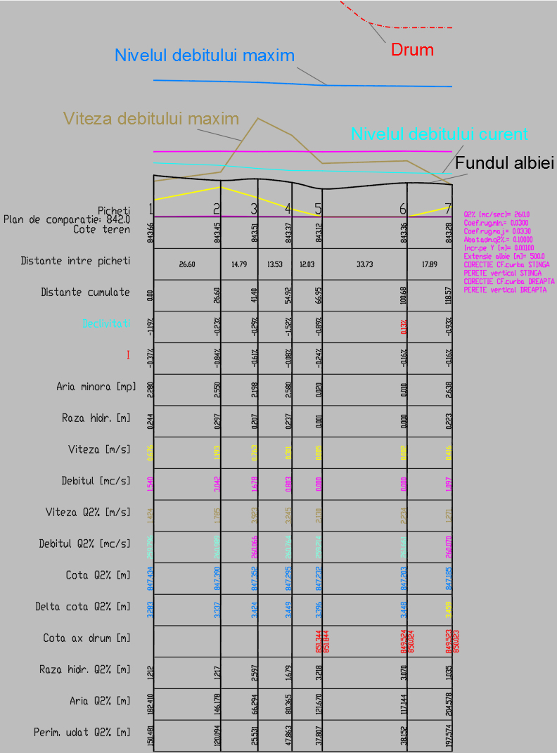Calcul hidraulic, pereti verticali, profil longitudinal